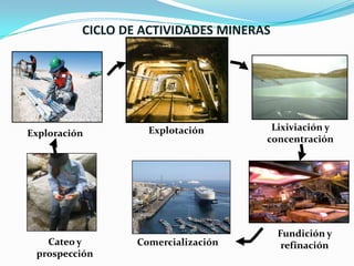CICLO DE ACTIVIDADES MINERAS

Exploración

Cateo y
prospección

Explotación

Comercialización

Lixiviación y
concentración

Fundición y
refinación

 