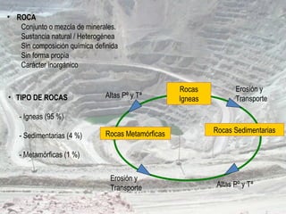 • ROCA
Conjunto o mezcla de minerales.
Sustancia natural / Heterogénea
Sin composición química definida
Sin forma propia
Carácter inorgánico
• TIPO DE ROCAS
- Igneas (95 %)
- Sedimentarias (4 %)
- Metamórficas (1 %)
Rocas
Igneas
Rocas Metamórficas Rocas Sedimentarias
Altas Pº y Tª
Altas Pº y Tª
Erosión y
Transporte
Erosión y
Transporte
 