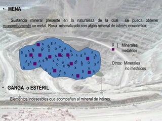 • MENA
Sustancia mineral presente en la naturaleza de la cual se pueda obtener
económicamente un metal. Roca mineralizada con algún mineral de interés económico.
x
x
x
x
x
x
x x
x
o
o
o
o
o
o
o
o o
o
v
v
v
v
v
v
vv
v
v v
v
v
v
v
vv
v
s
s
s
s
s
s
ss
s
v v
v
v
vv v
v
v
v
v
v
vv
v
vv
v
Otros: Minerales
no metálicos
X
Minerales
metálicos
}
• GANGA o ESTÉRIL
Elementos indeseables que acompañan al mineral de intéres.
 