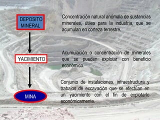 Concentración natural anómala de sustancias
minerales, útiles para la industria, que se
acumulan en corteza terrestre.
DEPOSITO
MINERAL
Acumulación o concentración de minerales
que se pueden explotar con beneficio
económico.
YACIMIENTO
Conjunto de instalaciones, infraestructura y
trabajos de excavación que se efectúan en
un yacimiento con el fin de explotarlo
económicamente.
MINA
 