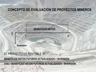 CONCEPTO DE EVALUACIÓN DE PROYECTOS MINEROS
0
1 n
Inversión
EL PROYECTO ES RENTABLE SI:
BENEFICIOS NETOS FUTUROS ACTUALIZADOS > INVERSIÓN
VAN = BENEFICIOS NETOS FUTUROS ACTUALIZADOS - INVERSIÓN
BENEFICIOS NETOS
 