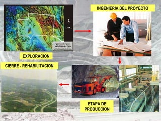 EXPLORACION
CIERRE - REHABILITACION
INGENIERIA DEL PROYECTO
ETAPA DE
PRODUCCION
 