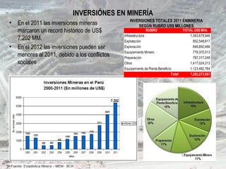 INVERSIÓNES EN MINERÍA
• En el 2011 las inversiones mineras
marcaron un record histórico de US$
7.202 MM.
• En el 2012 las inversiones pueden ser
menores al 2011, debido a los conflictos
sociales
7.202
RUBRO TOTAL US$ Mlls
Infraestructura 1,393,679,946
Explotación 852,548,817
Exploración 848,850,466
Equipamiento Minero 779,370,013
Preparación 787,317,248
Otros 1,417,024,313
Equipamiento de Planta Beneficio 1,123,482,764
Total 7,202,273,567
INVERSIONES TOTALES 2011 ENMINERIA
SEGÚN RUBRO US$ MILLONES
 