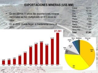 EXPORTACIONES MINERAS (US$ MM)
• En los últimos 11 años, las exportaciones mineras
nacionales se han multiplicado en 8.5 veces su
valor.
• En el 2012, puede llegar a mantenerse como el
2011
Cobre 10,711
Oro 10,104
Zinc 1,522
Plata 219
Plomo 2,424
Estaño 755
Hierro 1,023
Molibdeno 571
Otros min. 31
Total 27,361
 