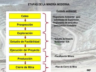 ETAPAS DE LA MINERÍA MODERNA
Cuidado ambiental:
• Reglamento Ambiental para
actividades de Exploración
• Reglamento de consulta y
participación ciudadana
•Estudio de Impacto
•Ambiental - EIA
•Fiscalización Minera
•Plan de Cierre de Mina
IIMP
 
