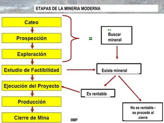 ETAPAS DE LA MINERIA MODERNA
Buscar
mineral
Existe mineral
Es rentable
No es rentable -
se procede al
cierre
IIMP
 