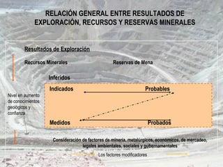 RELACIÓN GENERAL ENTRE RESULTADOS DE
EXPLORACIÓN, RECURSOS Y RESERVAS MINERALES
Resultados de Exploración
Inferidos
Nivel en aumento
de conocimientos
geológicos y
confianza
Consideración de factores de minería, metalúrgicos, económicos, de mercadeo,
legales ambientales, sociales y gubernamentales
Los factores modificadores
Recursos Minerales Reservas de Mena
Indicados Probables
Medidos Probados
 