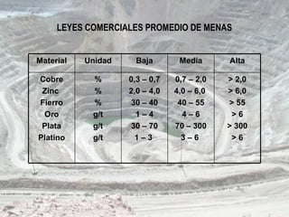 LEYES COMERCIALES PROMEDIO DE MENAS
Material Unidad Baja Media Alta
Cobre
Zinc
Fierro
Oro
Plata
Platino
%
%
%
g/t
g/t
g/t
0,3 – 0,7
2,0 – 4,0
30 – 40
1 – 4
30 – 70
1 – 3
0,7 – 2,0
4,0 – 6,0
40 – 55
4 – 6
70 – 300
3 – 6
> 2,0
> 6,0
> 55
> 6
> 300
> 6
 