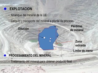  EXPLOTACION
- Arranque del mineral de la UE
- Carguío y transporte del mineral a planta de proceso
 PROCESAMIENTO DEL MINERAL
- Tratamiento del mineral para obtener producto final
Dilución
Pérdidas
de mineral
Límite de mena
Zona
extraída
 