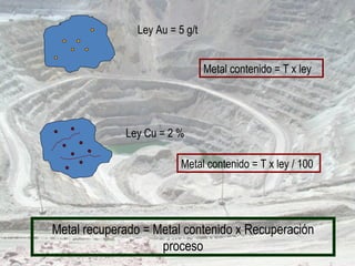 Ley Cu = 2 %
Ley Au = 5 g/t
Metal contenido = T x ley
Metal contenido = T x ley / 100
Metal recuperado = Metal contenido x Recuperación
proceso
 