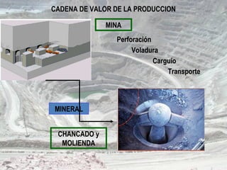 CADENA DE VALOR DE LA PRODUCCION
MINA
Perforación
CHANCADO y
MOLIENDA
MINERAL
Transporte
Voladura
Carguío
 