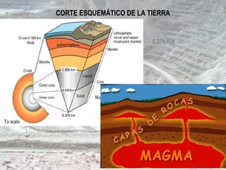 CORTE ESQUEMÁTICO DE LA TIERRA
6,378 Km
 