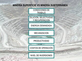MINERÍA SUPERFICIE VS MINERÍA SUBTERRÁNEA
CONDICIONES DE
TRABAJO
DILUCION, SELECTIVIDAD
Y RECUPERACION
ENERGIA DEMANDADA
MECANIZACION
COSTOS DE OPERACIÓN
NIVEL DE INVERSIONES
PRODUCTIVIDAD
 