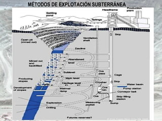 MÉTODOS DE EXPLOTACIÓN SUBTERRÁNEA
 