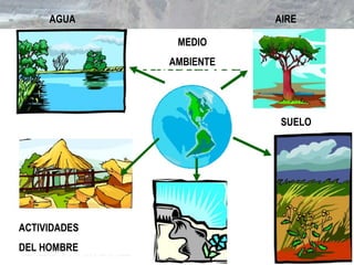 AIREAGUA
ACTIVIDADES
DEL HOMBRE
SUELO
MEDIO
AMBIENTE
 