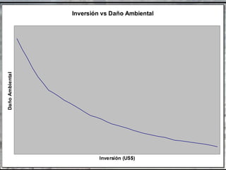 Inversión vs Daño Ambiental
Inversión (US$)
DañoAmbiental
Inversión vs Daño Ambiental
Inversión (US$)
DañoAmbiental
 