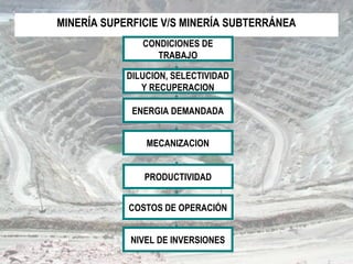 MINERÍA SUPERFICIE V/S MINERÍA SUBTERRÁNEA
CONDICIONES DE
TRABAJO
DILUCION, SELECTIVIDAD
Y RECUPERACION
ENERGIA DEMANDADA
MECANIZACION
COSTOS DE OPERACIÓN
NIVEL DE INVERSIONES
PRODUCTIVIDAD
 
