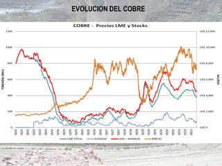 EVOLUCION DEL COBRE
 