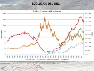 EVOLUCION DEL ZINC
 