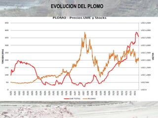 EVOLUCION DEL PLOMO
 