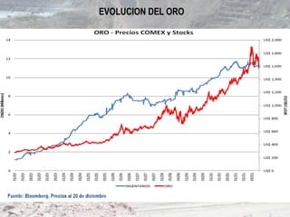 EVOLUCION DEL ORO
 