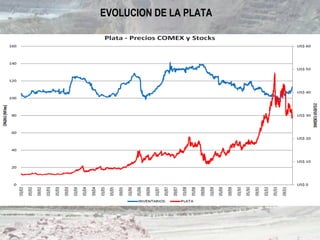 EVOLUCION DE LA PLATA
 