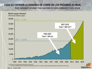 PARA SATISFACER LA DEMANDA DE COBRE DE LOS PRÓXIMOS 25 AÑOS,
Será necesario producir mas que todo el cobre producido hasta ahora
 