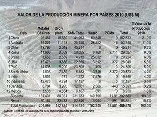 VALOR DE LA PRODUCCIÓN MINERA POR PAÍSES 2010 (US$ M)
País
Metales
Básicos
Oro y
plata Sub- Total Hierro PGMs Total
%Valor de la
Producción
2010
1China 26.464 15.530 41.993 60.840 0 102.833 21.0%
2Australia 14.207 11.143 25.350 28.392 6 53.748 11.0%
3Chile 42.766 2.549 45.314 0 0 45.314 9.3%
4Rusia 11.666 8.389 20.055 6.760 2.711 29.527 6.0%
5Brazil 1.653 2.559 4.212 25.012 0 29.224 6.0%
6USA 12.473 9.886 22.359 3.312 377 26.048 5.3%
7Perú 14.608 9.290 23.898 408 0 24.306 5.0%
8South Africa 1.003 7.480 8.483 3.718 8.372 20.573 4.2%
9India 1.801 171 1.972 17.576 0 19.548 4.0%
10Indonesia 12.473 4.724 17.197 0 0 17.197 3.5%
11Canada 8.784 3.998 12.781 2.366 443 15.590 3.2%
12México 3.533 4.634 8.167 811 0 8.978 1.8%
Sub-total 151.431 80.351 231.783 149.196 11.91 392.889 80.3%
Resto 50.164 32.483 82.646 13.044 891 96.581 19.7%
Total Producción 201.595 112.834 314.424 162.240 12.801 489.470 100.0%
Fuente: GERENS ,El Desempeño de la Industria Minera Mundial : 2006-2010
 