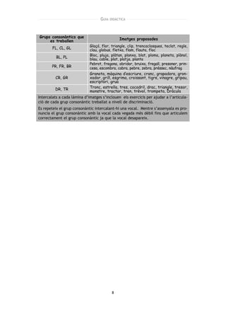 GUIA   DIDÀCTICA




Grups consonàntics que
     es treballen                              Imatges proposades
                             Glaçó, flor, triangle, clip, trencaclosques, teclat, regle,
        FL, CL, GL           clau, globus, fletxa, flam, flauta, floc
                             Bloc, pluja, plàtan, planxa, blat, ploma, planeta, plànol,
          BL, PL             blau, cable, plat, platja, planta
                             Pebrot, fregona, obridor, bruixa, fregall, presoner, prin-
       PR, FR, BR            cesa, escombra, cabra, pebre, zebra, préssec, nàufrag
                             Granota, màquina d’escriure, cranc, grapadora, gron-
         CR, GR              xador, grill, esgrima, croissant, tigre, vinagre, gripau,
                             escriptori, grua
                             Tronc, estrella, tres, cocodril, drac, triangle, tresor,
         DR, TR              monstre, tractor, tren, trèvol, trompeta, Dràcula
Intercalats a cada làmina d’imatges s’inclouen els exercicis per ajudar a l’articula-
ció de cada grup consonàntic treballat a nivell de discriminació.
Es repeteix el grup consonàntic intercalant-hi una vocal. Mentre s’assenyala es pro-
nuncia el grup consonàntic amb la vocal cada vegada més dèbil fins que articulem
correctament el grup consonàntic ja que la vocal desapareix.




                                           8
 