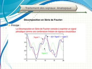 Décomposition en Série de Fourier:
 
