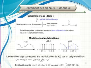 2121
Echantillonnage idéale :
Modélisation Mathématique:
L'échantillonnage correspond à la multiplication de x(t) par un peigne de Dirac
 