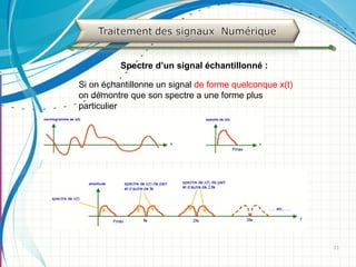 3131
Spectre d’un signal échantillonné :
Si on échantillonne un signal de forme quelconque x(t)
on démontre que son spectre a une forme plus
particulier
 