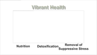 Nutrition   Detoxification      Removal of
                             Suppressive Stress
 