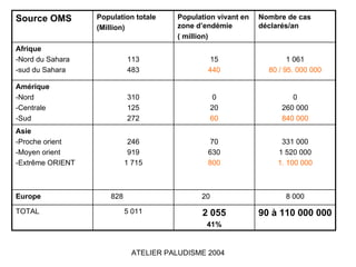 Source OMS        Population totale    Population vivant en   Nombre de cas
                  (Million)            zone d’endémie         déclarés/an
                                       ( million)
Afrique
-Nord du Sahara             113                 15                    1 061
-sud du Sahara              483                440              80 / 95. 000 000

Amérique
-Nord                       310                    0                   0
-Centrale                   125                   20                260 000
-Sud                        272                   60                840 000
Asie
-Proche orient               246                70                 331 000
-Moyen orient                919               630                1 520 000
-Extrême ORIENT             1 715              800                1. 100 000



Europe                828                    20                      8 000

TOTAL                       5 011            2 055            90 à 110 000 000
                                               41%


                             ATELIER PALUDISME 2004
 
