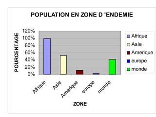 POPULATION EN ZONE D 'ENDEMIE

              120%
POURCENTAGE

              100%                                       Afrique
               80%                                       Asie
               60%                                       Amerique
               40%                                       europe
               20%                                       monde
                0%
                      ue




                                        pe


                                                    de
                                       ue
                             ie
                           As
                  r iq




                                     ro
                                     iq




                                                  on
                                   er

                                  eu
                Af




                                                 m
                              Am




                                     ZONE
                             ATELIER PALUDISME 2004
 
