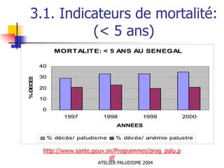 3.1. Indicateurs de mortalité:
            (< 5 ans)
              MORT ALIT E: < 5 ANS AU SENEGAL

         40

         30
% D ES
   EC




         20

         10

          0
                 1997         1998           1999           2000
                                   ANNEES

           % décés/ paludisme      % décés/ anémie palustre

          http://www.sante.gouv.sn/Programmes/prog_palu.p
                                 df
                            ATELIER PALUDISME 2004
 