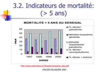 3.2. Indicateurs de mortalité:
          (> 5 ans)
            MORTALITE > 5 ANS AU SENEGAL
                                                         % décés/
       60                                                paludisme
       50
                                                         léthalité hospaliere
       40                                                générale
 A X
T U




       30                                                léthalité
       20                                                hospitaliere/
                                                         paludisme
       10                                                % décés/
                                                         neuropaludisme
       0
             1997      1998      1999      2000          % décés / anémie
                          ANNEE

        http://www.sante.gouv.sn/Programmes/prog_palu.pdf.
                              ATELIER PALUDISME 2004
 