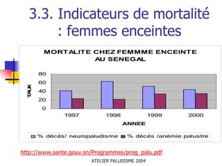 3.3. Indicateurs de mortalité
       : femmes enceintes
        MORTALITE CHEZ FEMMME ENCEINTE
                  AU SENEGAL

       80
       60
  AX
  TU




       40
       20
        0
               1997          1998                1999   2000
                                    ANNEE

       % décés/ neuropaludisme        % décés /anémie palustre


http://www.sante.gouv.sn/Programmes/prog_palu.pdf
                        ATELIER PALUDISME 2004
 