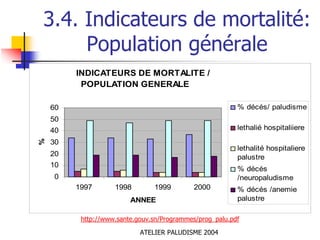 3.4. Indicateurs de mortalité:
     Population générale
         INDICATEURS DE MORTALITE /
          POPULATION GENERALE

    60                                                    % décés/ paludisme
    50
    40                                                    lethalié hospitaliiere

    30
%




                                                          lethalité hospitaliere
    20                                                    palustre
    10
                                                          % décés
    0                                                     /neuropaludisme
         1997       1998        1999        2000          % décés /anemie
                         ANNEE                            palustre

          http://www.sante.gouv.sn/Programmes/prog_palu.pdf

                            ATELIER PALUDISME 2004
 