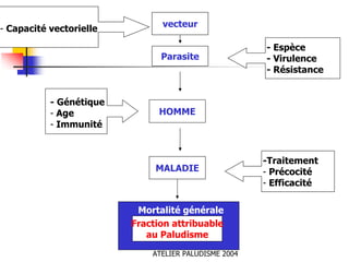 vecteur
- Capacité vectorielle

                                                      - Espèce
                               Parasite               - Virulence
                                                      - Résistance


           - Génétique
           - Age               HOMME
           - Immunité


                                                      -Traitement
                              MALADIE                 - Précocité
                                                      - Efficacité

                          Mortalité générale
                         Fraction attribuable
                            au Paludisme
                             ATELIER PALUDISME 2004
 