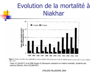 Evolution de la mortalité à
                  Niakhar




Trape J.F.,GILLES P. et al.1998 Impact of chloroquine resistance on malaria moartalty. Academie des
sciences /Elsevier, Paris 321(689-697)


                                          ATELIER PALUDISME 2004
 