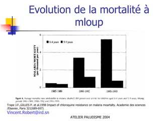 Evolution de la mortalité à
                          mloup




Trape J.F.,GILLES P. et al.1998 Impact of chloroquine resistance on malaria moartalty. Academie des sciences
/Elsevier, Paris 321(689-697)
Vincent.Robert@ird.sn
                                                 ATELIER PALUDISME 2004
 