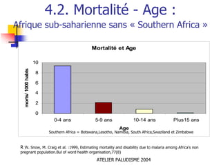 4.2. Mortalité - Age :
Afrique sub-saharienne sans « Southern Africa »

                                                   Mortalité et Age

                       10
   morts/ 1000 habts




                       8

                       6

                       4

                       2

                       0
                              0-4 ans                5-9 ans              10-14 ans             Plus15 ans
                                                                  Age
                            Southern Africa = Botswana,Lesotho, Namibia, South Africa,Swaziland et Zimbabwe


 R W. Snow, M. Craig et al. :1999, Estimating mortality and disability due to malaria among Africa’s non
 pregnant population.Bul of word health organisation,77(8)

                                                      ATELIER PALUDISME 2004
 