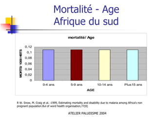 Mortalité - Age
                                 Afrique du sud
                                          mortalité/ Age

                    0,12
 MORTS/ 1000 HBTS




                     0,1
                    0,08
                    0,06
                    0,04
                    0,02
                      0
                           0-4 ans          5-9 ans              10-14 ans              Plus15 ans
                                                         AGE



R W. Snow, M. Craig et al. :1999, Estimating mortality and disability due to malaria among Africa’s non
pregnant population.Bul of word health organisation,77(8)

                                          ATELIER PALUDISME 2004
 