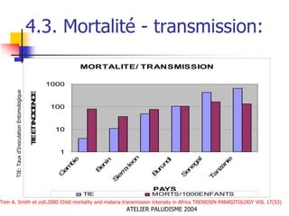 4.3. Mortalité - transmission:
                                                                         MORTALITE/ TRANSMISSION

                                                              1000
      TIE: Taux d'Inoculation Entomologique

                                              T E IN ID N E
                                               IE T C E C




                                                              100


                                                               10


                                                                 1
                                                                                          on




                                                                                                                          e
                                                                     e




                                                                                                              al
                                                                              in




                                                                                                    di




                                                                                                                        ni
                                                                   bi




                                                                                                            eg
                                                                                                  un
                                                                                        le
                                                                            en
                                                                 am




                                                                                                                      za
                                                                                                          en
                                                                                        a
                                                                           B




                                                                                                ur




                                                                                                                    an
                                                                                      rr
                                                                G




                                                                                               B



                                                                                                         S
                                                                                    ie




                                                                                                                   T
                                                                                   S




                                                                                                PAYS
                                                                         TIE                   MORTS/1000ENFANTS
Tom A. Smith et coll.2000 Child mortality and malaria transmission intensity in Africa TRENDSIN PARASITOLOGY VOL 17(53)
                                                                                        ATELIER PALUDISME 2004
 