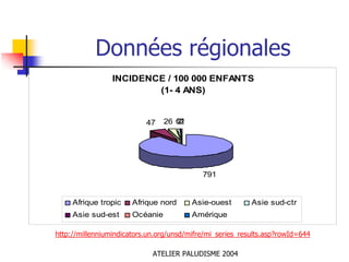 Données régionales
                 INCIDENCE / 100 000 ENFANTS
                         (1- 4 ANS)


                           47    26 62
                                    21




                                            791


     Afrique tropic    Afrique nord      Asie-ouest        Asie sud-ctr
     Asie sud-est      Océanie           Amérique

http://millenniumindicators.un.org/unsd/mifre/mi_series_results.asp?rowId=644

                             ATELIER PALUDISME 2004
 