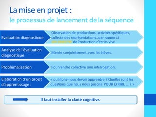 La mise en projet :
le processus de lancement de la séquence
Evaluation diagnostique
Observation de productions, activités spécifiques,
collecte des représentations…par rapport à
UN OBJECTIF de Production d’écrits visé
Analyse de l’évaluation
diagnostique
Menée conjointement avec les élèves.
Problématisation Pour rendre collective une interrogation.
Elaboration d’un projet
d’apprentissage :
« qu’allons-nous devoir apprendre ? Quelles sont les
questions que nous nous posons POUR ECRIRE … ? »
Il faut installer la clarté cognitive.
 