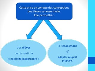 Cette prise en compte des conceptions
des élèves est essentielle.
Elle permettra :
aux élèves
de ressentir la
« nécessité d’apprendre »
à l’enseignant
d’
adapter ce qu’il
propose.
 