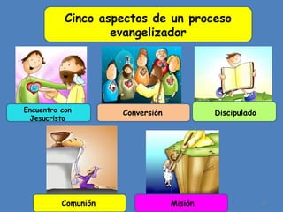 Cinco aspectos de un proceso evangelizador Encuentro con Jesucristo Discipulado Conversión Misión Comunión 