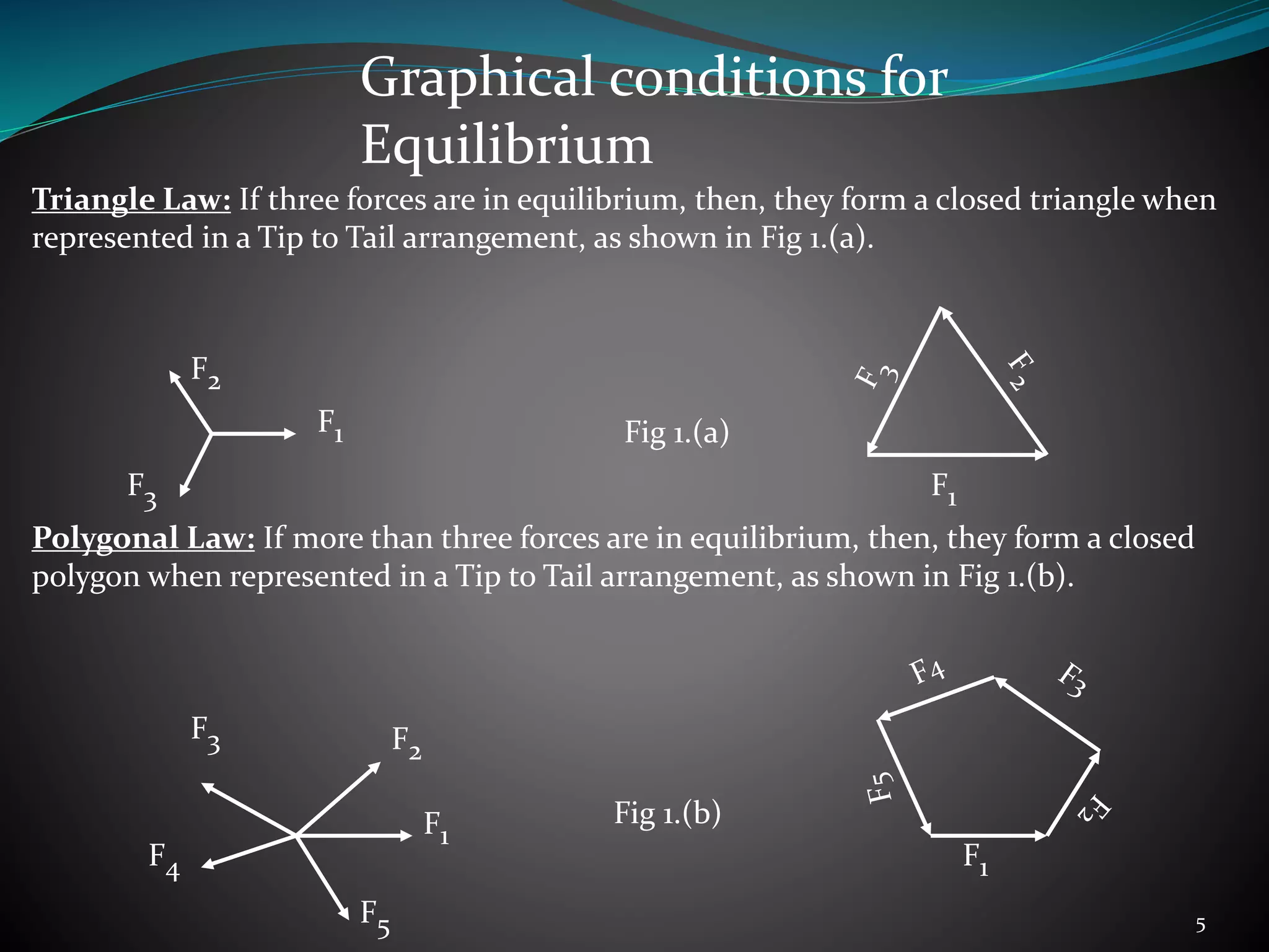 Graphical conditions for
Equilibrium
Triangle Law: If three forces are in equilibrium, then, they form a closed triangle when
represented in a Tip to Tail arrangement, as shown in Fig 1.(a).
Fig 1.(a)
F1
Polygonal Law: If more than three forces are in equilibrium, then, they form a closed
polygon when represented in a Tip to Tail arrangement, as shown in Fig 1.(b).
Fig 1.(b)
F2
F3
F1
F1
F5
F4
F3 F2
F1
5